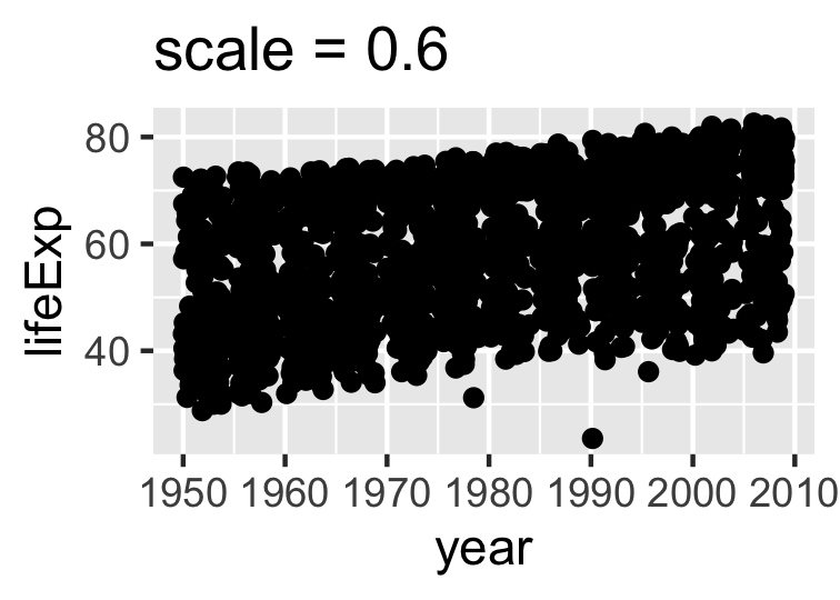 Two versions of a figure with exaggerated values of `scale`