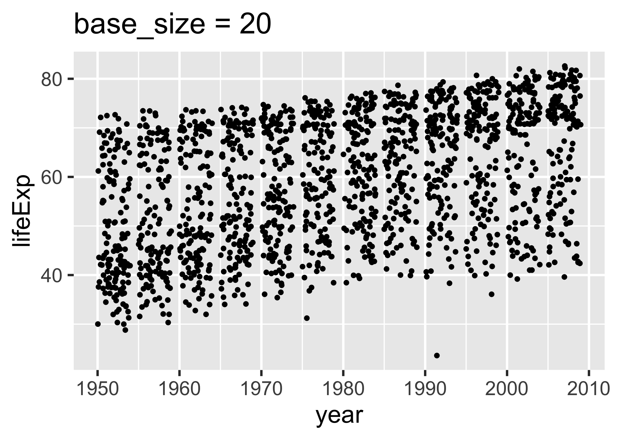 Two versions of a figure with exaggerated values of `base_size`