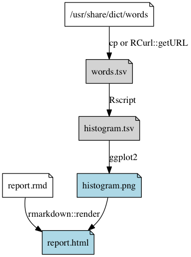 Dependency graph of the pipeline