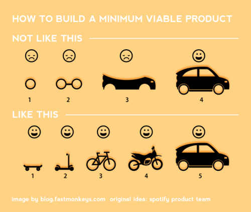 From [Your ultimate guide to Minimum Viable Product (+great examples)](https://blog.fastmonkeys.com/2014/06/18/minimum-viable-product-your-ultimate-guide-to-mvp-great-examples/)